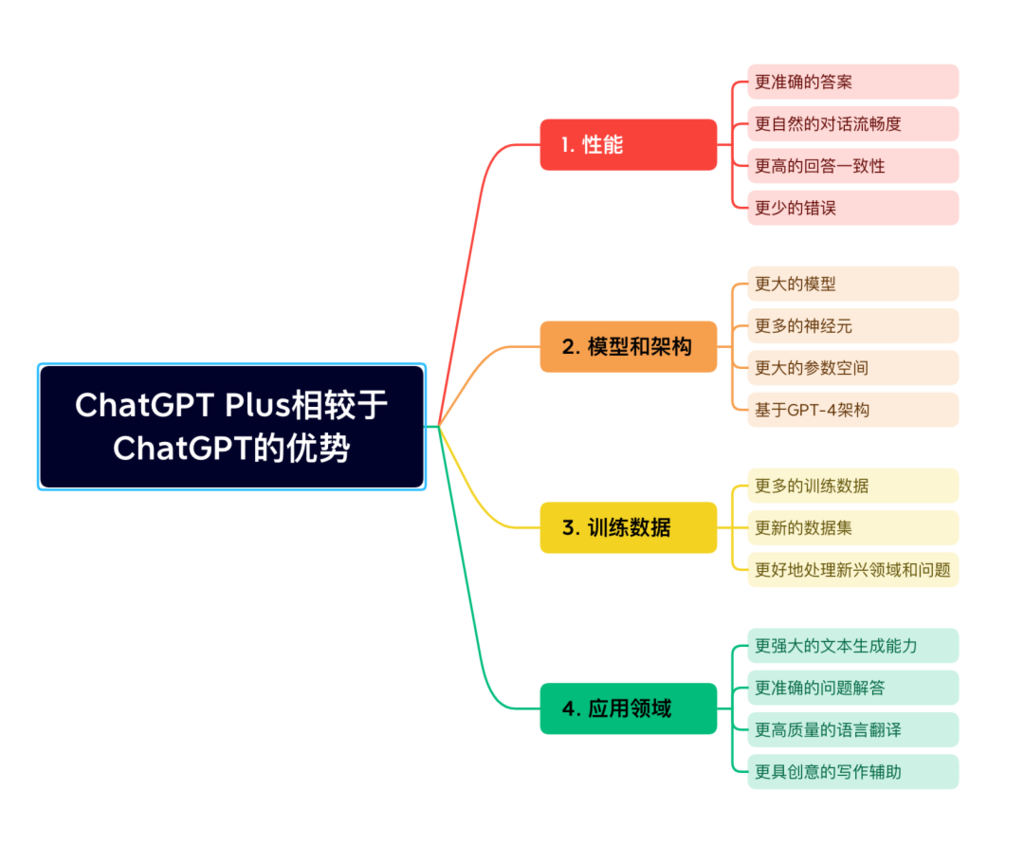 ChatGPT4.0和3.5对比